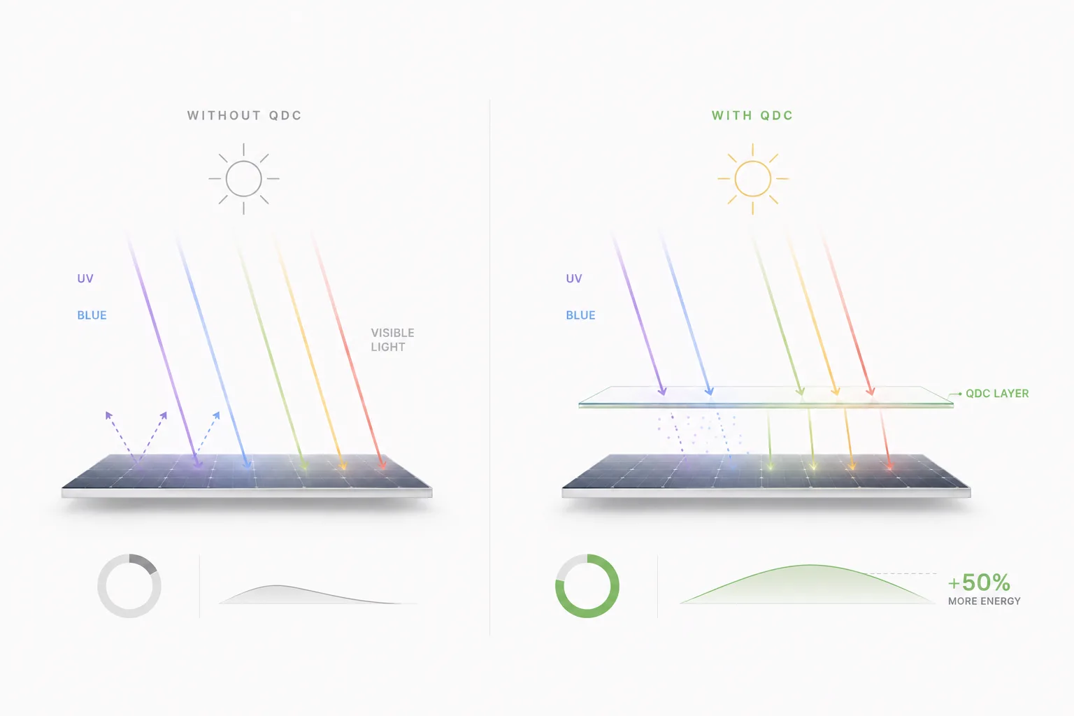 Solar panel efficiency comparison graph with Quantum Dot Concentrator