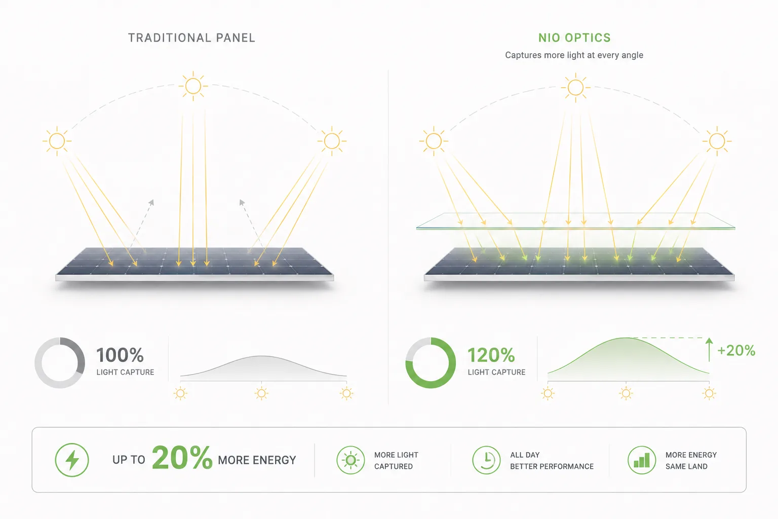 Solar Repower technology integration infographic showing upgrade path